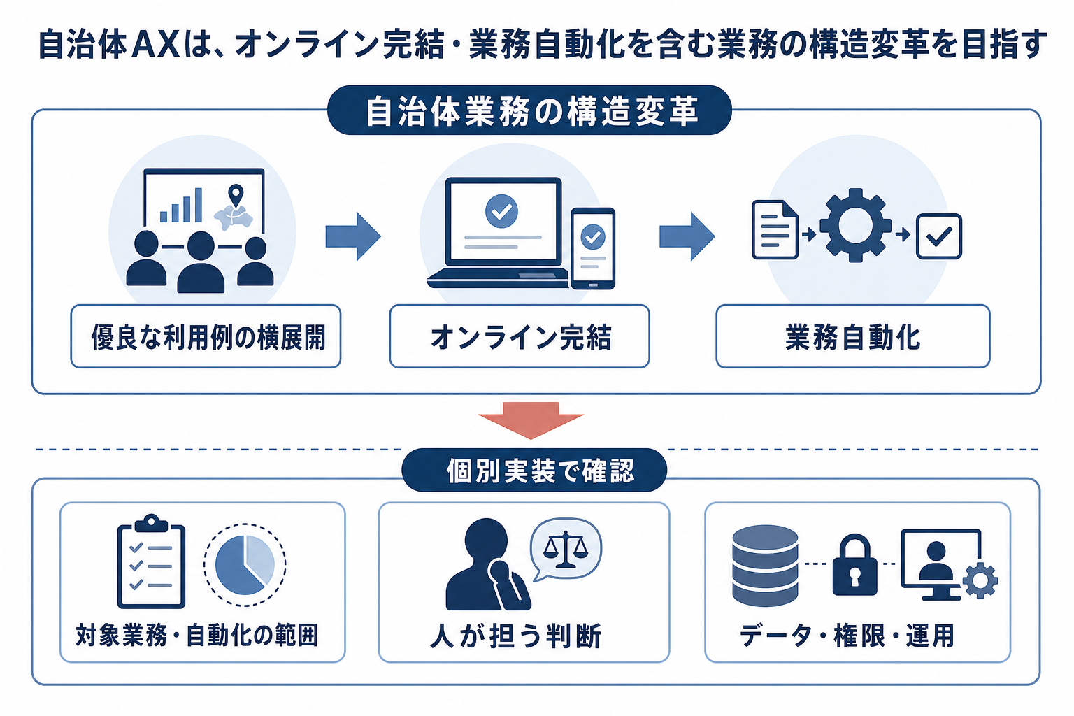 自治体AXで計画に明記された優良な利用例の横展開、オンライン完結、業務自動化と、個別実装で確認する対象業務、自動化範囲、人が担う判断、データ、権限、運用を分けた図解。