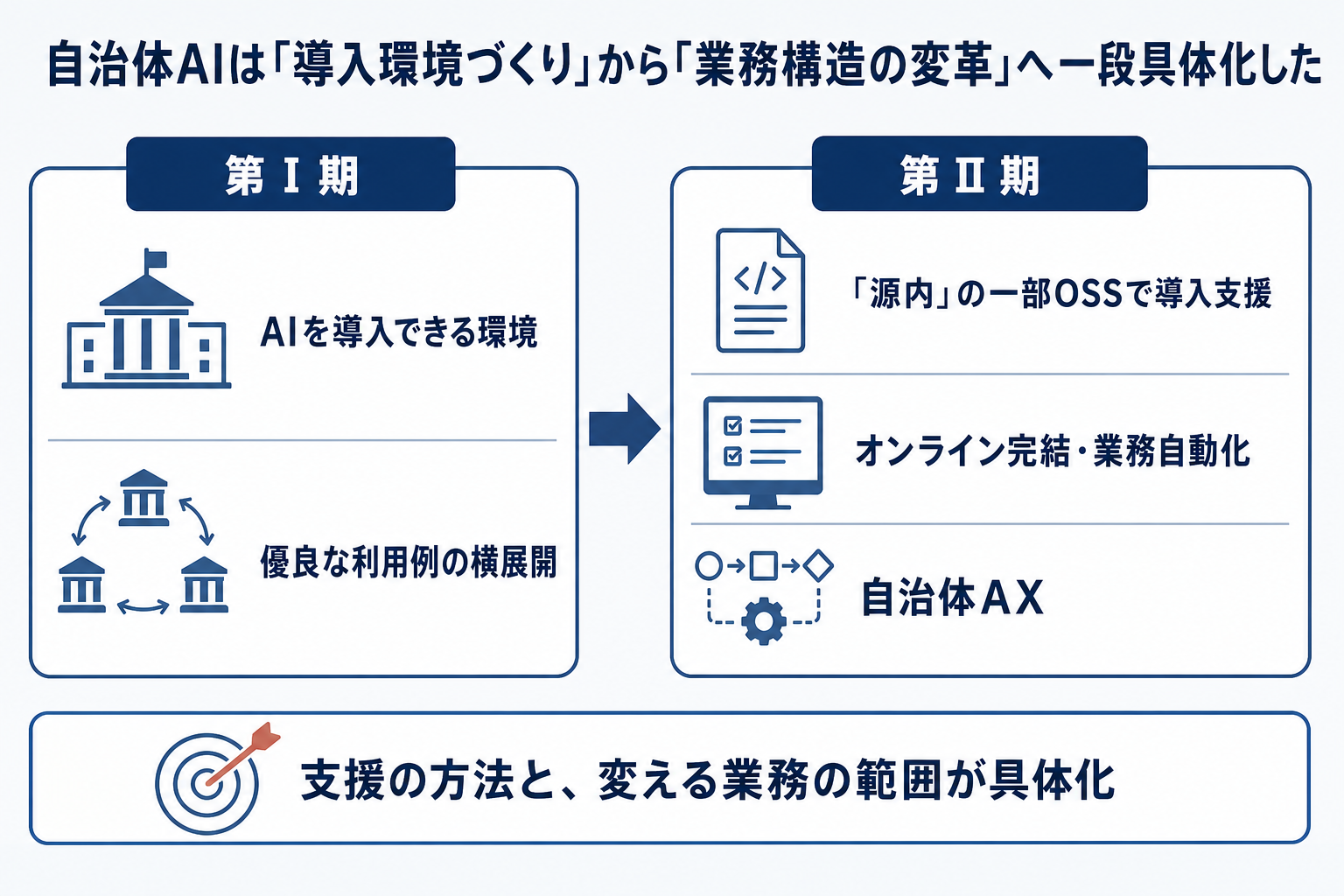 第Ⅰ期では自治体のAI導入環境と優良な利用例の横展開、第Ⅱ期では源内の一部OSSによる導入支援と、オンライン完結・業務自動化を含む自治体AXまで具体化したことを示す比較図。