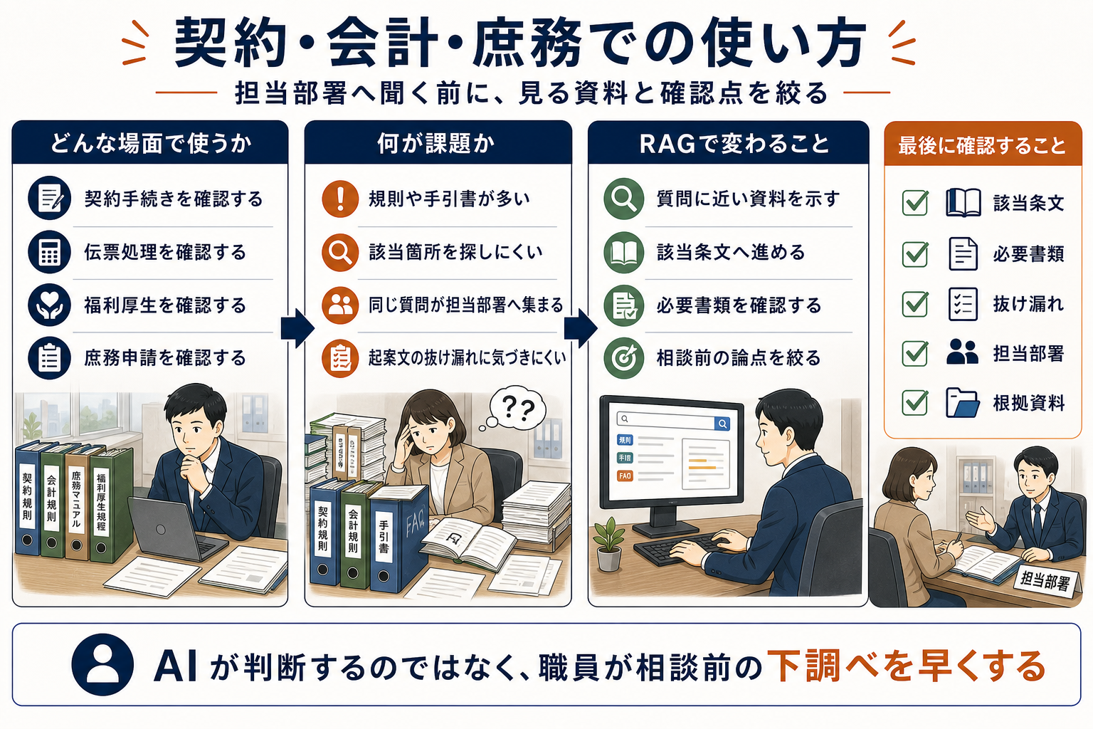 契約・会計・庶務で、契約手続き、伝票処理、福利厚生、庶務申請を確認する場面、規則や手引書が多い課題、RAGで質問に近い資料や該当条文、必要書類、相談前の論点を絞ることを示した図解。