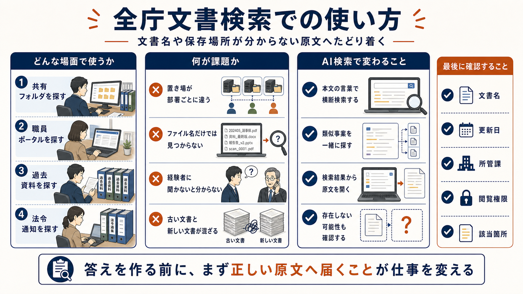 全庁文書検索で、共有フォルダ、職員ポータル、過去資料、法令通知を探す場面、置き場やファイル名検索の課題、AI検索で本文から横断検索して原文を開き、文書名、更新日、所管課、閲覧権限、該当箇所を確認することを示した図解。