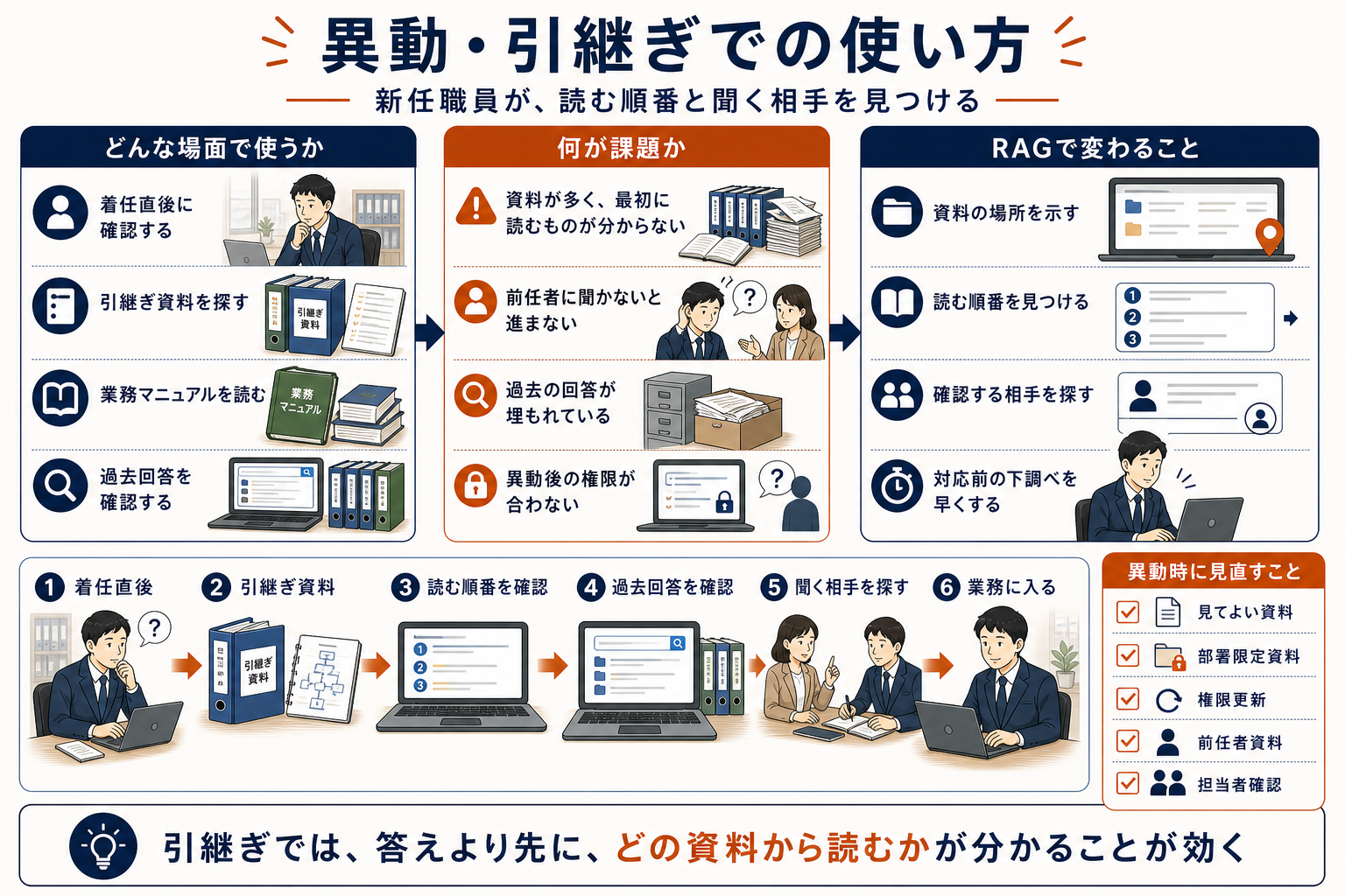 異動・引継ぎで、着任直後に引継ぎ資料、業務マニュアル、過去回答を確認する場面、資料が多く前任者に聞かないと進まない課題、RAGで資料の場所、確認順、確認する相手、対応前の下調べを早くし、異動時に権限や部署限定資料を見直すことを示した図解。