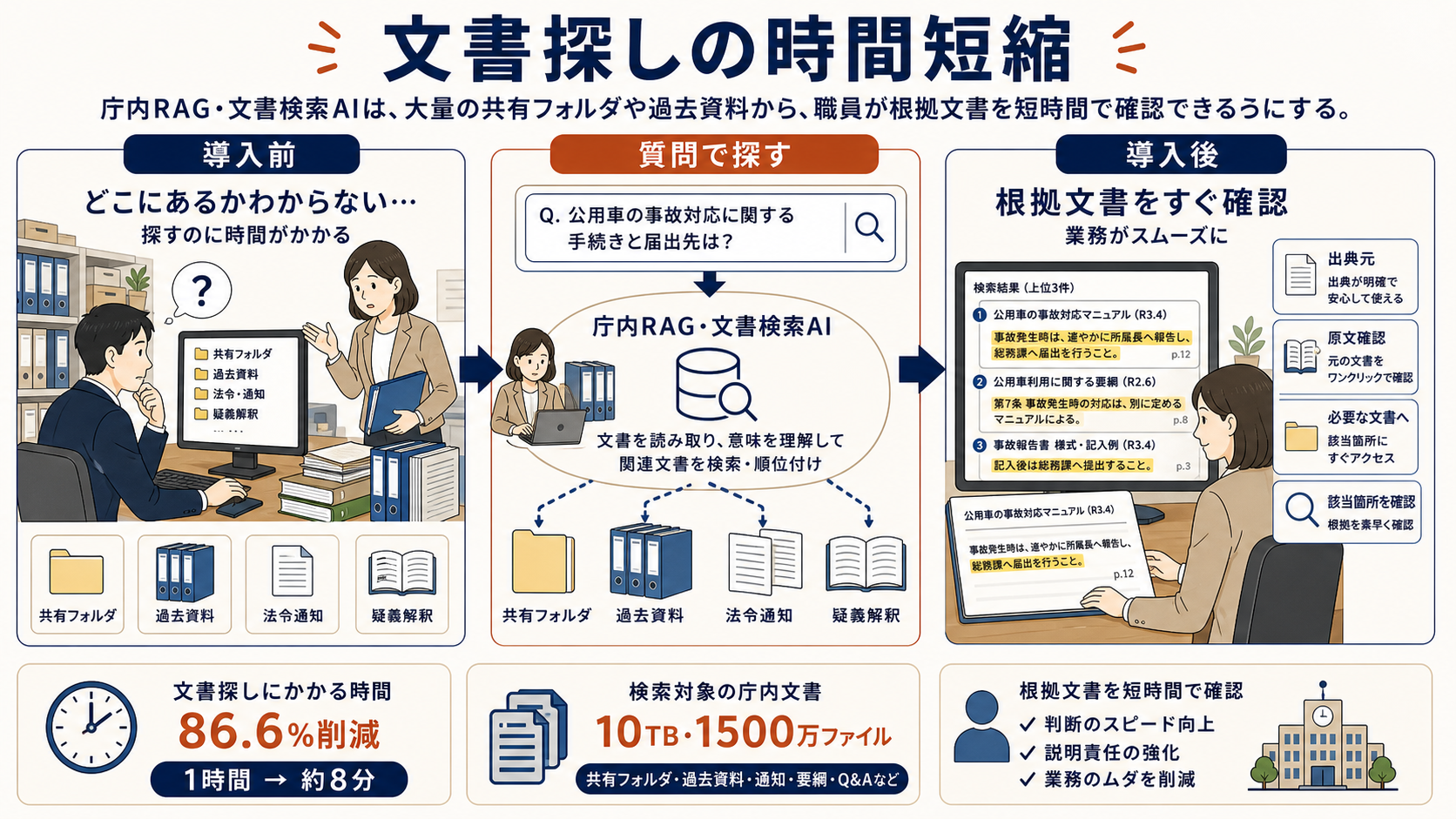 文書探しの時間短縮。導入前は共有フォルダ、過去資料、法令通知、疑義解釈の所在が分からず探す時間がかかる状態から、庁内RAG・文書検索AIで質問し、検索結果から出典元と原文を確認して必要な文書を開く流れを示した図解。