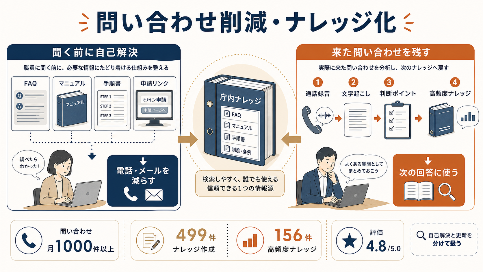 問い合わせ削減・ナレッジ化。FAQ、マニュアル、手順書、申請リンクで職員が聞く前に自己解決し、来た問い合わせは通話録音、文字起こし、判断ポイント、高頻度ナレッジとして残し、次の回答に使う流れを示した図解。