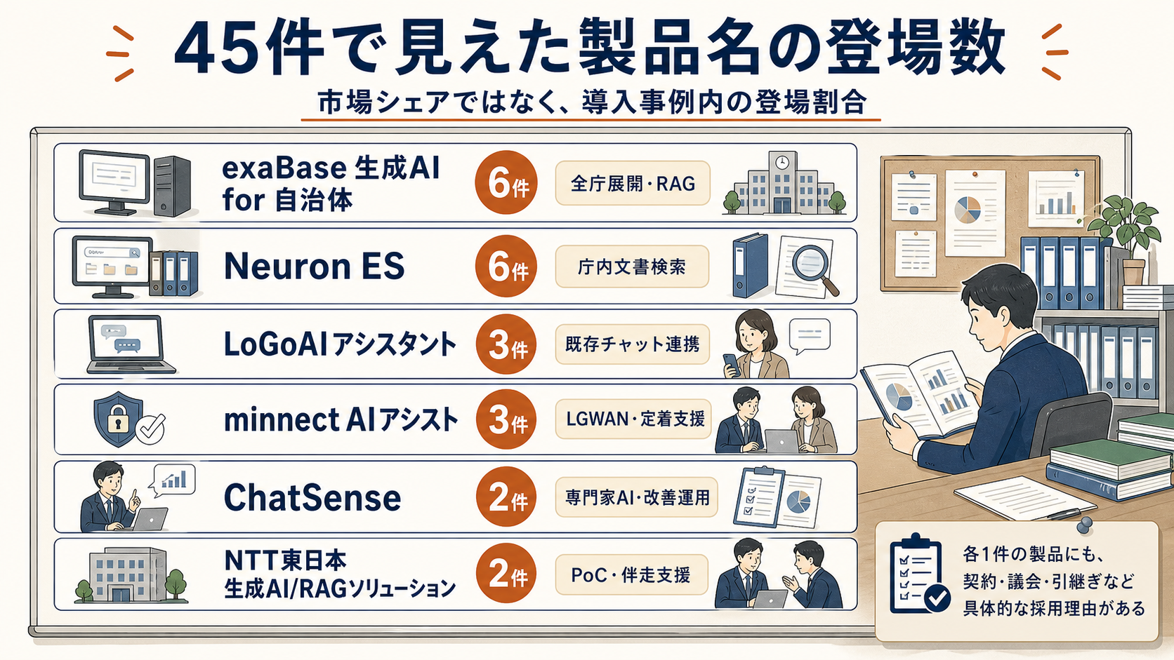45件の導入事例内で複数回登場した製品名を、件数と割合で整理した図