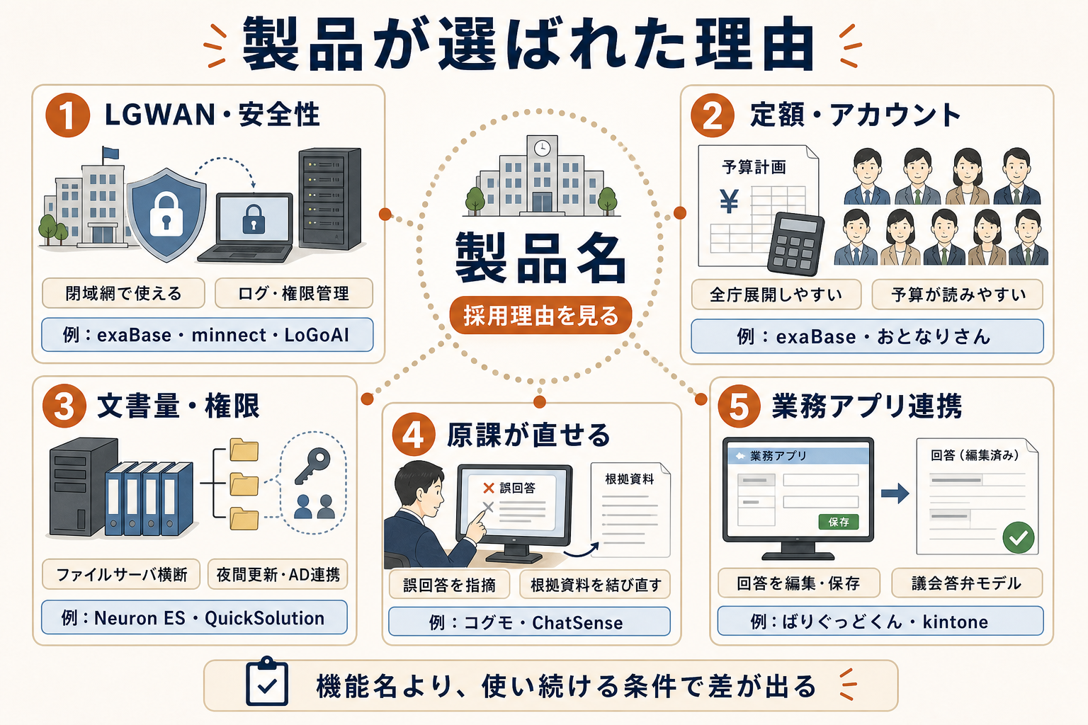 庁内RAG・文書検索AIの採用理由を、LGWAN・安全性、定額・アカウント、文書量・権限、原課が直せる、編集・保存の5つに整理した図