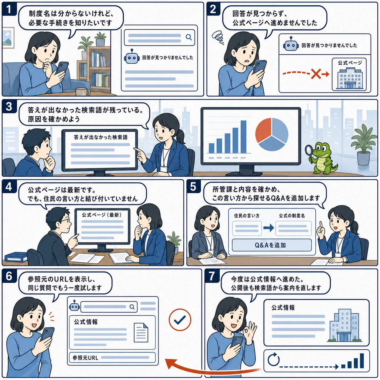 制度名を知らない住民の質問にAIが答えられなかった後、職員が検索語と公式ページを確認し、住民の言い方から探せるQ&Aを追加して参照元URL付きで再試験する7コマ漫画。