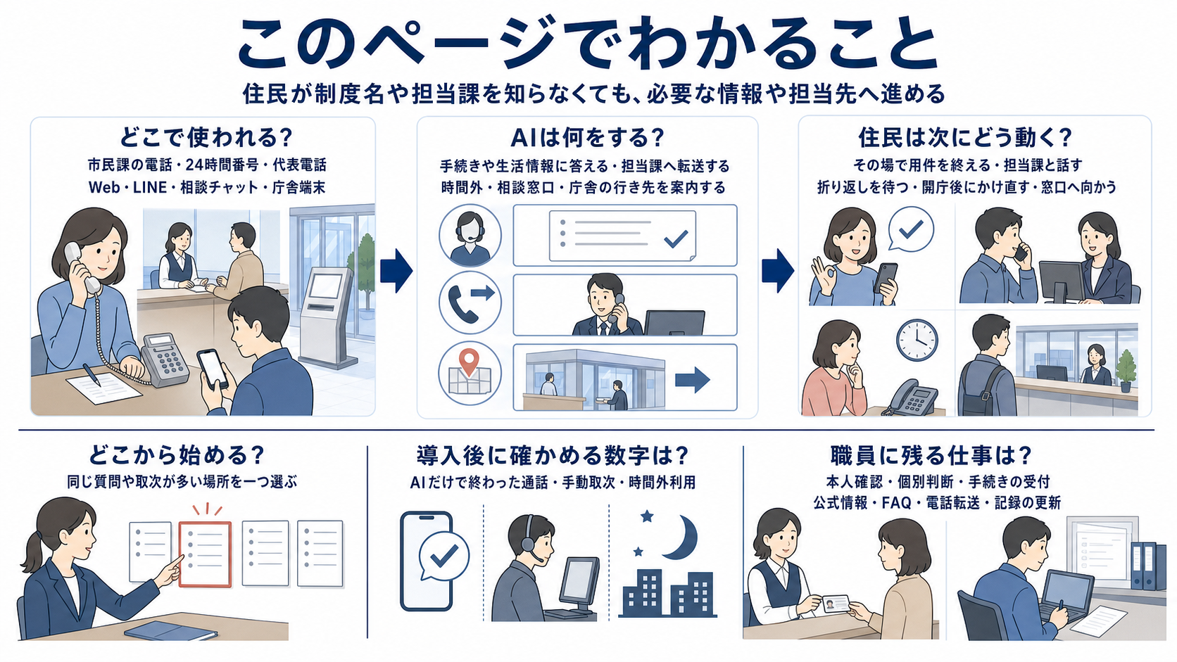 このページでわかること。住民問い合わせAIが使われる場所、主な用途、導入後の変化、正しい案内を続けるための業務を示した図解。