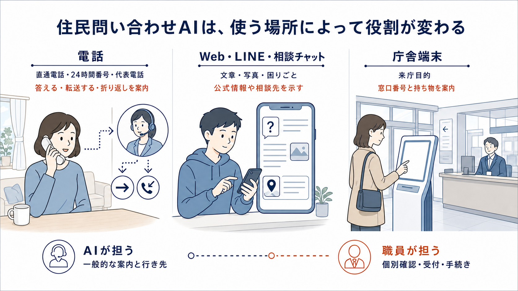電話、Web・LINE・相談チャット、庁舎端末という3つの利用場面ごとに、AIの案内内容と、職員に残る個別確認・受付・手続きを示した図解。
