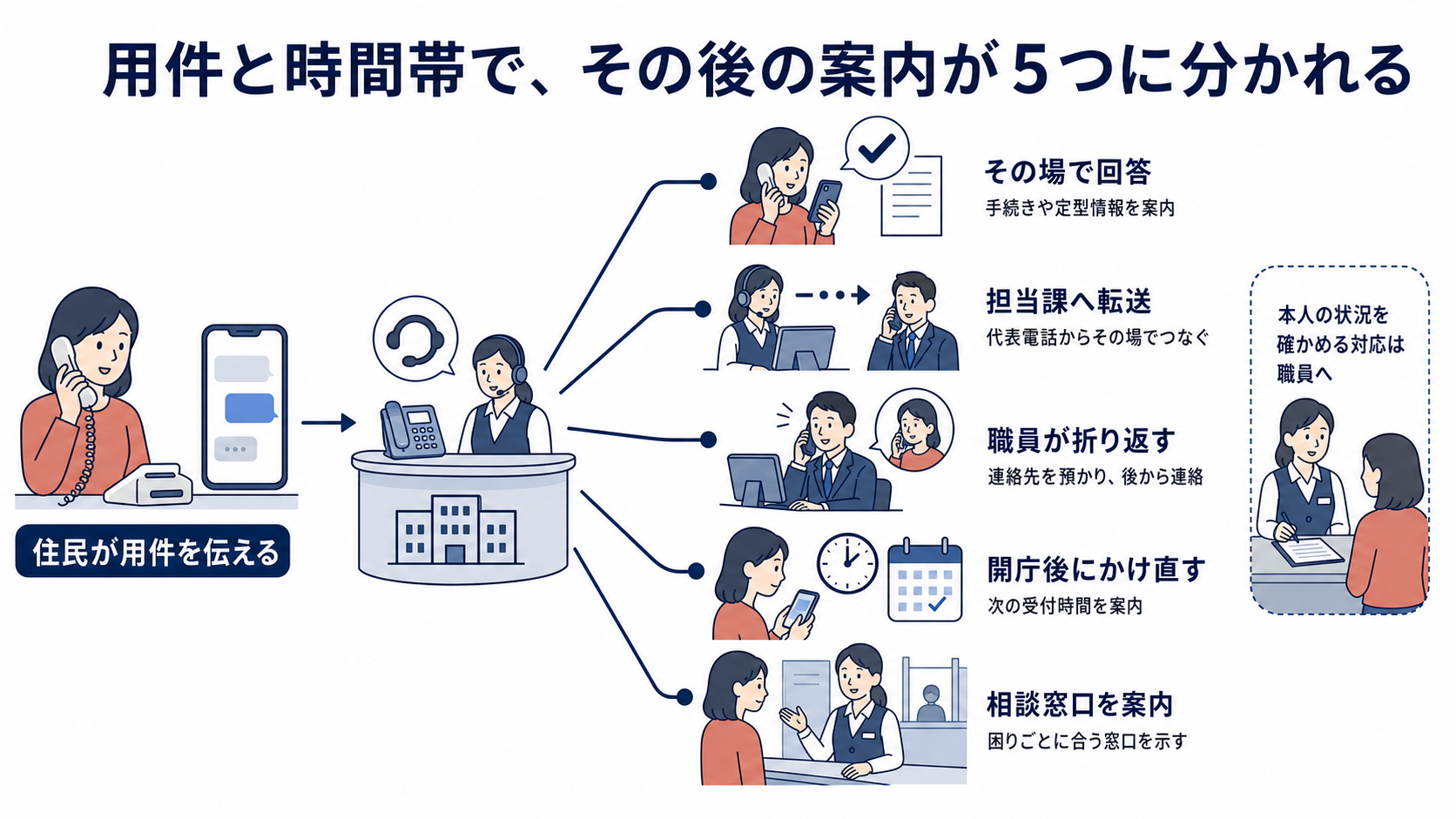 住民が用件を伝えた後、その場での回答、担当課への転送、職員の折り返し、開庁後のかけ直し、相談窓口案内の5つに分かれることを示した図解。